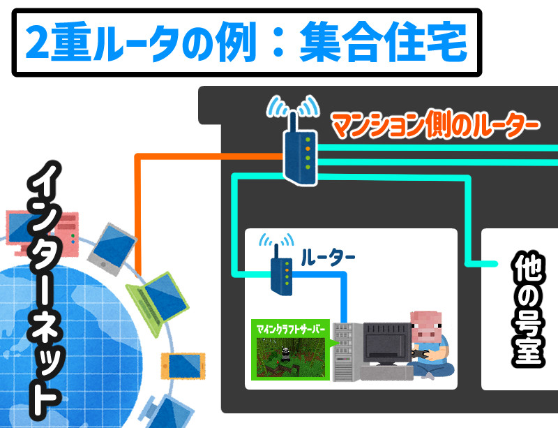 マイクラサーバー、マンションで2重ルータとなっているパターン