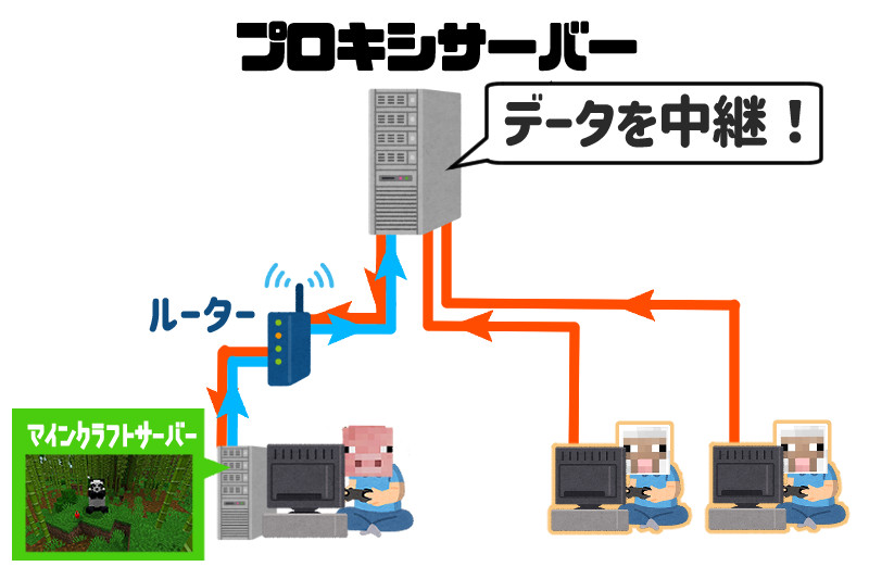 プロキシサーバーを経由したマイクラサーバーへのアクセス