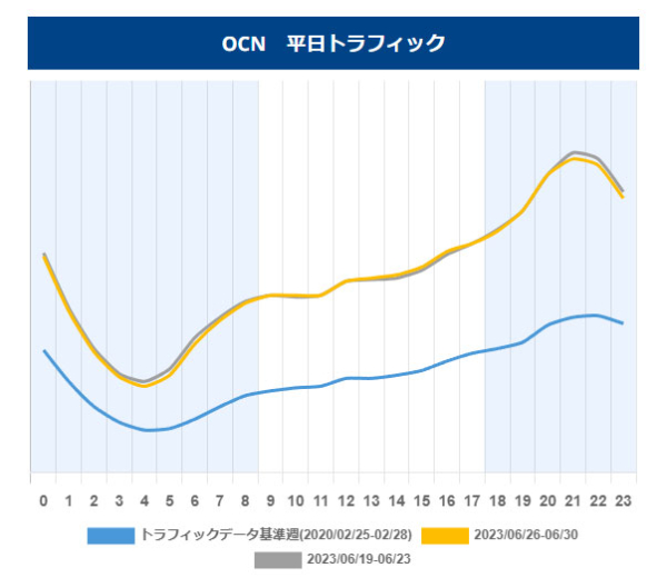 OCNの時間帯インターネットトラフィックのグラフ