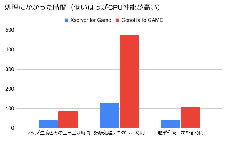 『Xserver for Game』と『ConoHa for GAME』それぞれで処理にかかった秒数グラフ