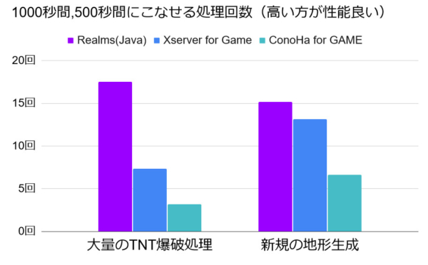 RealmsとXserver for Game、ConoHa for Gameのサーバー性能をグラフ化したもの（マイクラサーバー）