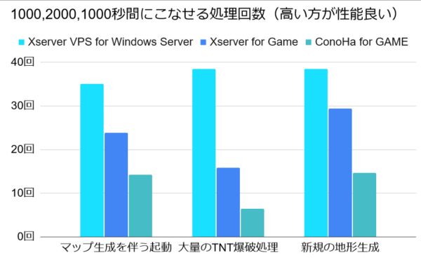 マイクラサーバーの性能を『Xserver VPS for Windows Server』と『Xserver for Game』、『ConoHa for GAME』で比較したグラフ