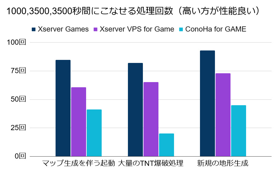 Xserver GAMEs、Xserver VPS for Game, ConoHa for GAMEのマイクラサーバーベンチマーク比較